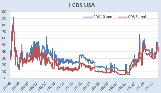 CDS_USA